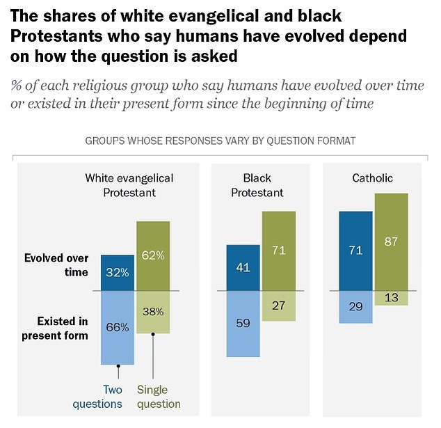 According to a 2019 Pew research poll, many Christians in the US do believe in evolution.  However, people's reactions depend on the way the question is asked.