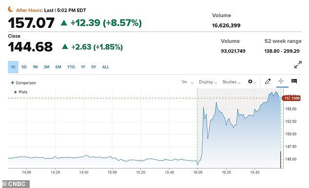 An hour after the results were released, Tesla's stock price rose more than 9 percent to about $158
