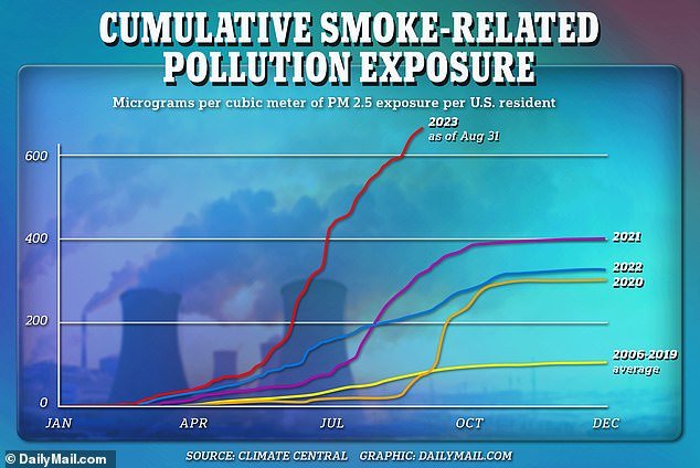 The amount of air pollution people are exposed to has skyrocketed over the past decade due to wildfires on the West Coast