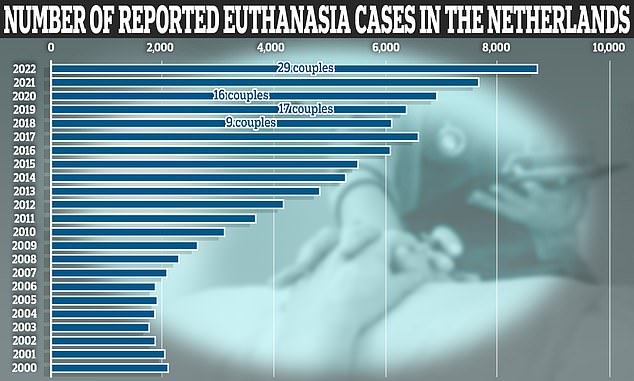 The latest figures from the Dutch Regional Monitoring Committees (RTE) show that 8,720 people ended their lives via euthanasia in 2022 – an increase of 14 percent compared to the previous year.