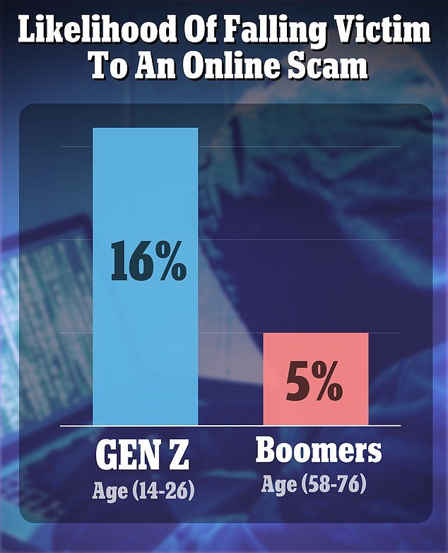 Young people are reportedly more likely to be scammed than those twice their age because they are more likely to be exposed to fraudulent advertisements.