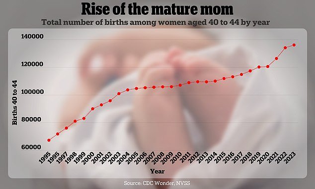 There has also been an increase in the number of births among women over 40 years of age