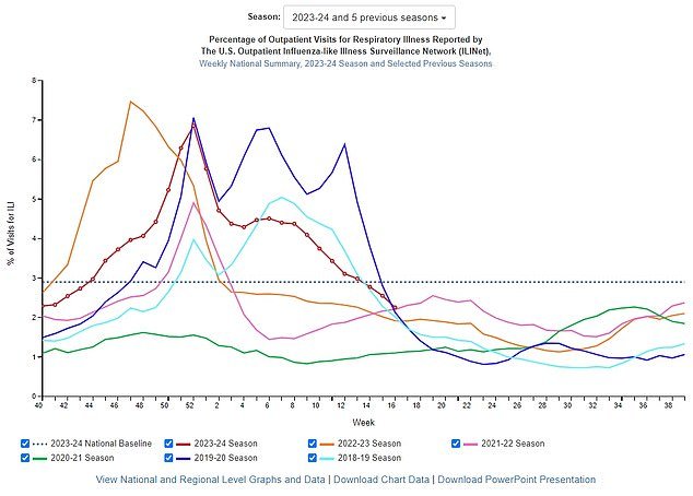 The most recent flu season is shown as a red line next to previous seasons