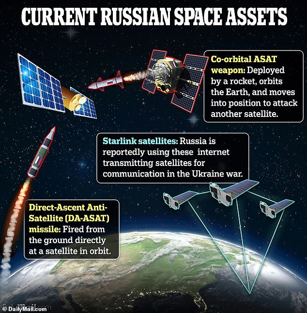 Russia already has several space-based military assets.  These include co-orbital anti-satellite weapons (ASAT), direct-lift ASAT missiles and Starlink communications satellites that it is contracting for its war against Ukraine