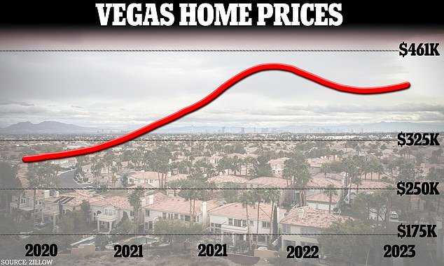Housing costs in Las Vegas have been rising since before the pandemic