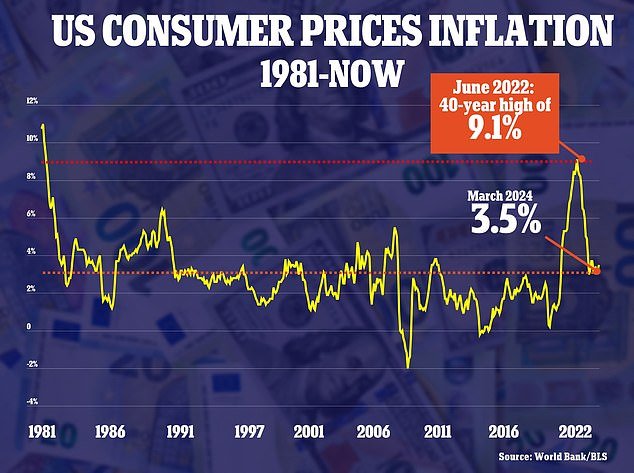 Inflation rose to 3.5 percent in March as prices were pushed up by high housing and gas costs