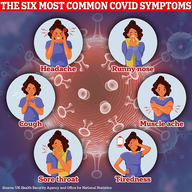ONS data on Covid infections shows that more than 80 per cent of Britons suffer from a runny nose when infected.  A loss of taste or smell – one of the original signs of the virus – accounts for just under a fifth of all recorded symptoms