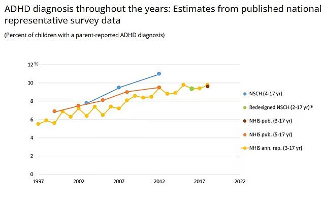 The CDC chart shows the percentage of children with a parent-reported ADHD diagnosis.  One in seven boys in the US now has attention deficit hyperactivity disorder.  For boys and girls aged five to seventeen years together, the prevalence was 11.3 percent, or about one in ten