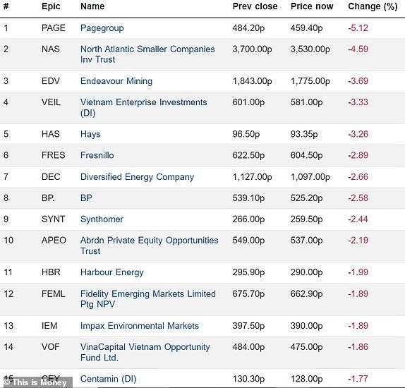 Top 15 Falling FTSE 350 Companies 150402024