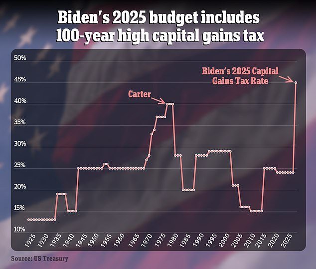 President Joe Biden's 2025 budget proposal includes the highest capital gains tax rate in U.S. history: 44.6 percent
