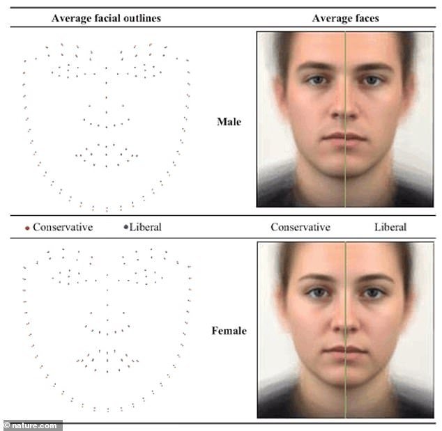 Researchers used facial recognition software to identify a person's political affiliation based on their characteristics.  It found that conservatives tended to have wider lower faces, while liberals had smaller lower faces and downward-facing lips and noses