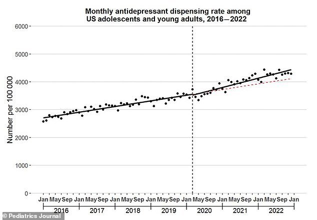 Monthly number of antidepressant prescriptions among US adolescents and young adults aged 12 to 25, 2016 to 2022. The vertical line represents March 2020, the start of the Covid outbreak in America.  The diagonal dotted line shows the trend that would have occurred if the pre-March 2020 trends had continued