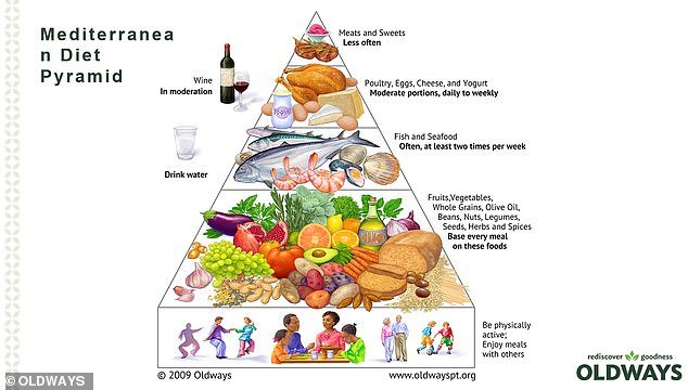 The latest version of the Mediterranean Diet Pyramid was released in 2009 and included the use of regional herbs and spices 