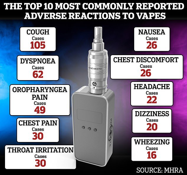 Since February, a total of 1,009 reactions to vaping have been recorded by the Medicines and Healthcare products Regulatory Agency.  Here are the 10 most common reports