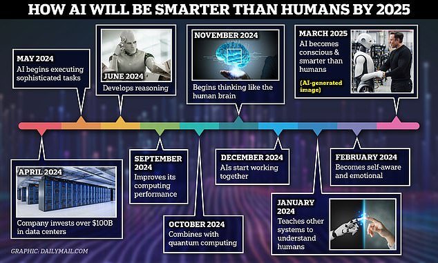 Elon Musk has claimed that 'AI will be smarter than any human by the end of 2025' – and while that's still a year away, one expert said the prediction could still come true
