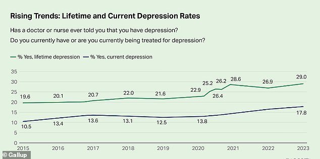 The percentage of adults reporting a diagnosis of depression has reached 29 percent, which is almost 10 percentage points higher than in 2015