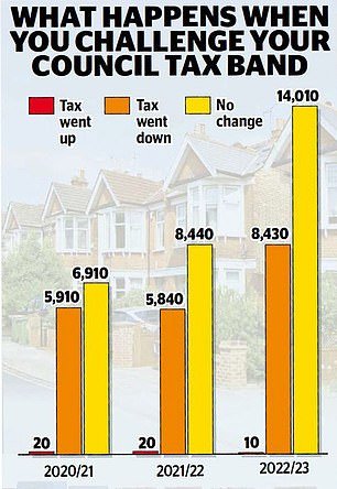 How to reduce your council tax by challenging it