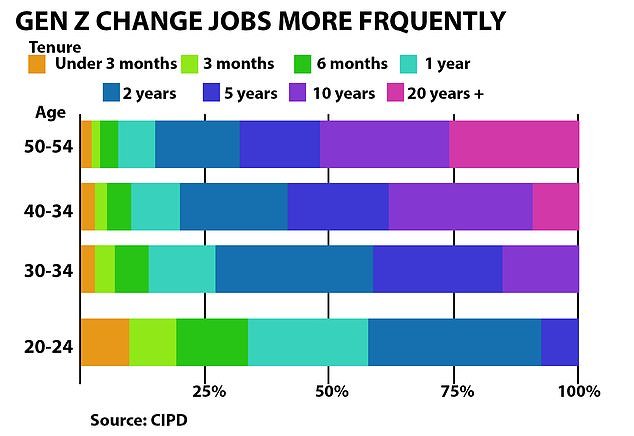 Young people between the ages of 20 and 24 change jobs more often than any other generation