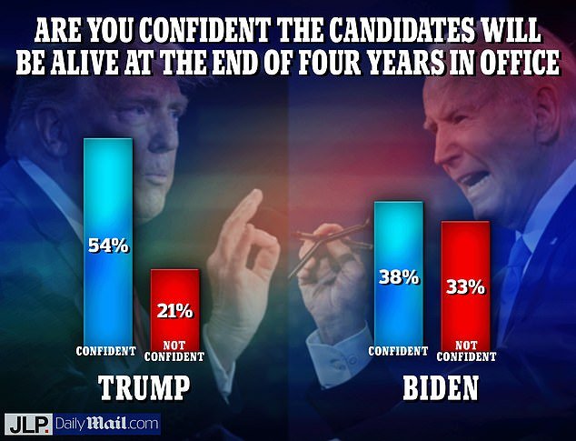 JL Partners asked 1,005 likely voters their opinions on Donald Trump and Joe Biden.  Only 38 percent said they were confident Biden would survive four full years of another term