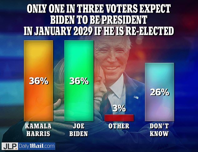 Only 38 of voters think Biden will still be alive