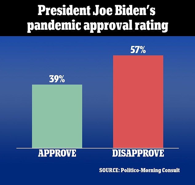 Shown is Biden's approval rating around 2022. Another 57 percent of respondents in a new Politico-Morning Consult said they disapproved of President Joe Biden's handling of the coronavirus pandemic.