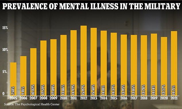 Rates of mental illness among active military personnel have fluctuated over time, but peaked in 2012, a year after the end of the Iraq War