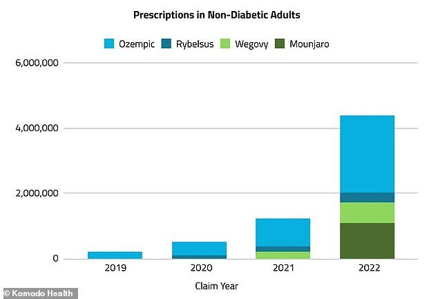 The graph shows that in 2022, more than 5 million prescriptions for obesity medications for weight loss were written, compared to just over 230,000 in 2019. A more recent analysis shows that more than nine million prescriptions for Wegovy and other injectable medications for weight loss have been prescribed.  out in the last three months of 2022