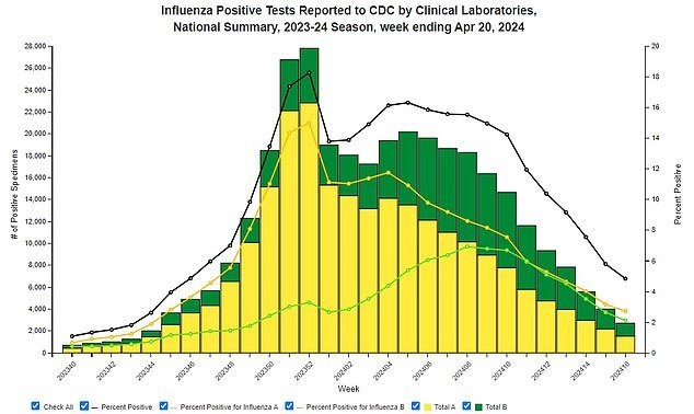 Flu estimates have now been below the threshold for an active flu season for three weeks, officials said, indicating the season is officially over