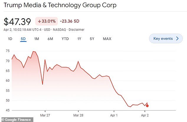 Trump Media stock has fallen about 32 percent over the past five days and was trading below $50 Tuesday morning