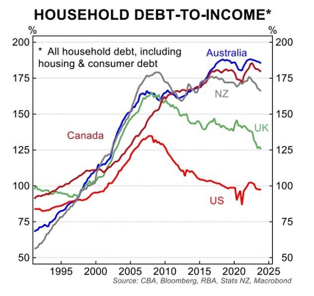 The Commonwealth Bank also noted that the 185 percent ratio of Australian household debt to income was among the highest in the world, as house prices rise by double digits over the year - or at a level more than is double that of wages.