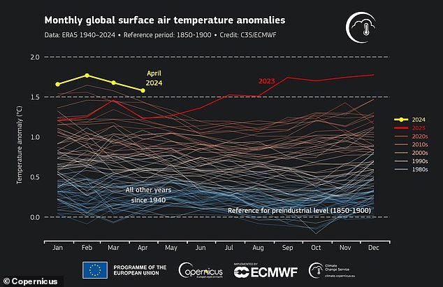 The global average temperature over the past 12 months, from May 2023 to April 2024, is the highest on record – at 1.61°C above the 1850-1900 period, which is used as a benchmark for pre-industrial levels, before significant impacts of human activity began to influence the global climate