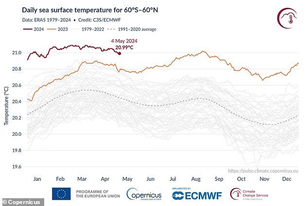 The average global sea surface temperature outside the polar regions was 21.04°C, the highest in 1979 records for the month, and marginally below March's record of 21.07°C