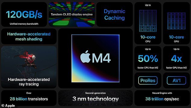 The biggest change is the inclusion of the M4 chip in the iPad Pro, which should be 50 percent faster than the previous M2 chip