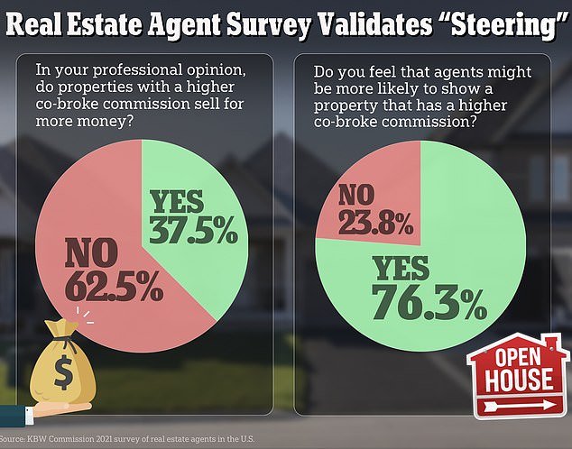 The buyer's agent can see that listed homes have a higher commission and 'send' buyers to them.  More than 76 percent of agents said buyer agents would be more likely to show a home if the seller offered a higher commission