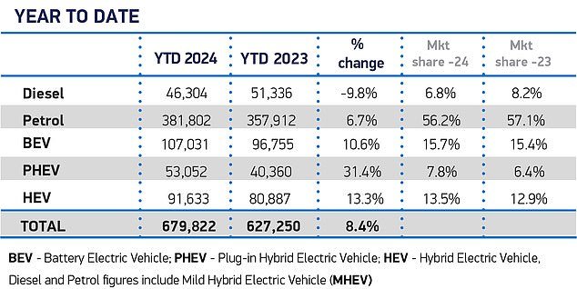 These official SMMT registration figures, up to the end of April, show that only 15.7% of all new car sales in Britain so far in 2024 are electric vehicles – well below the 22% ZEV mandate requirement