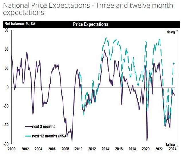 Prices will rise around this time next year: overall sentiment among Rics members points to a more positive picture for the next twelve months