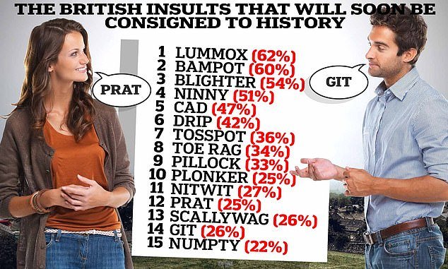 Researchers at Perspectus Global surveyed 2,000 Brits about their favorite insults and discovered that 15 classics will become extinct within a generation