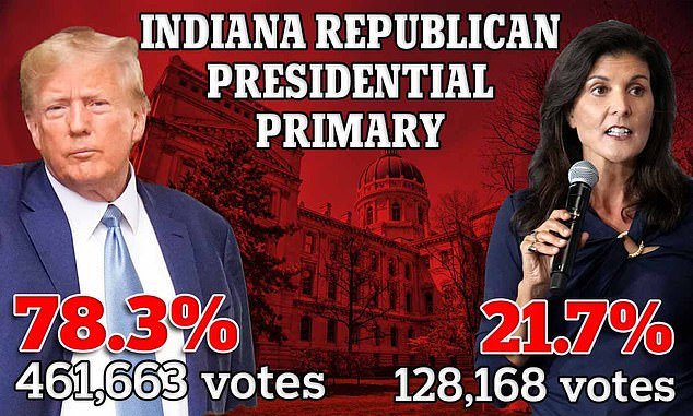 Indiana held its open Republican presidential primary on Tuesday, where Haley received a significant number of votes despite dropping out of the race two months ago