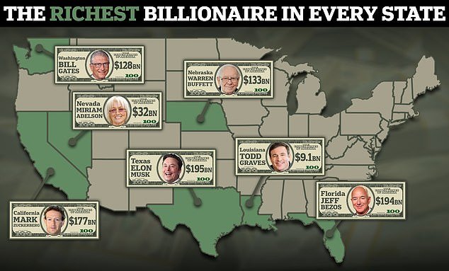 Analysis by Forbes found that 47 states have at least one member of the ten-figure club, three of which have more than 100 billionaires among their residents.  Scroll down to a list of the richest person in each state