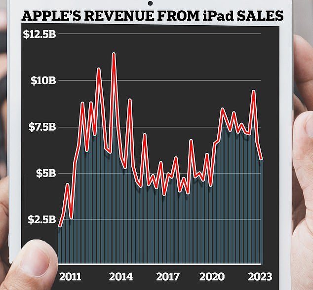 While the tech giant raked in a staggering $23 billion in quarterly profits in 2023, this was largely due to surging iPhone sales.  iPad sales, meanwhile, fell by 10 percent and will continue to decline in 2024